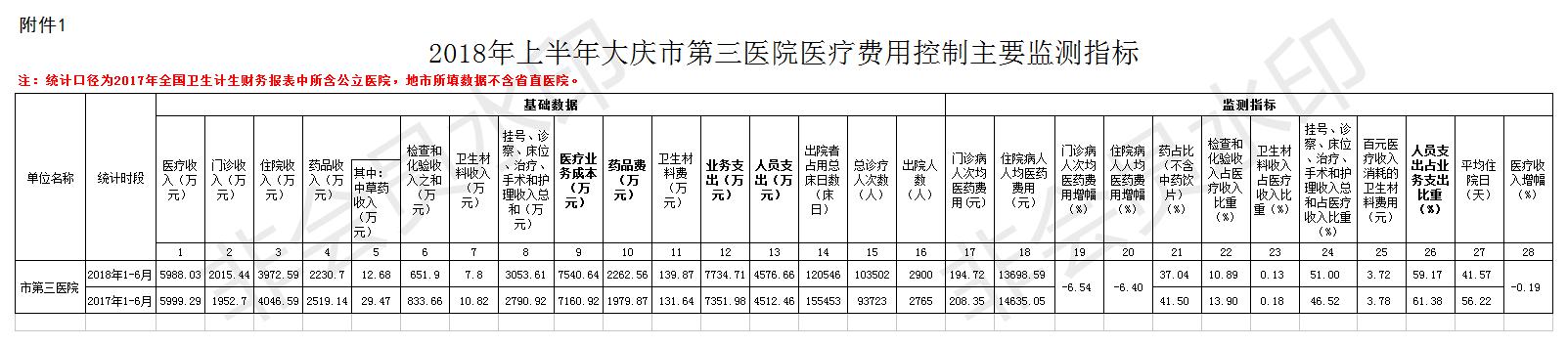 市第三医院2018年上半年医疗费用控制主要监测指标(1).jpg